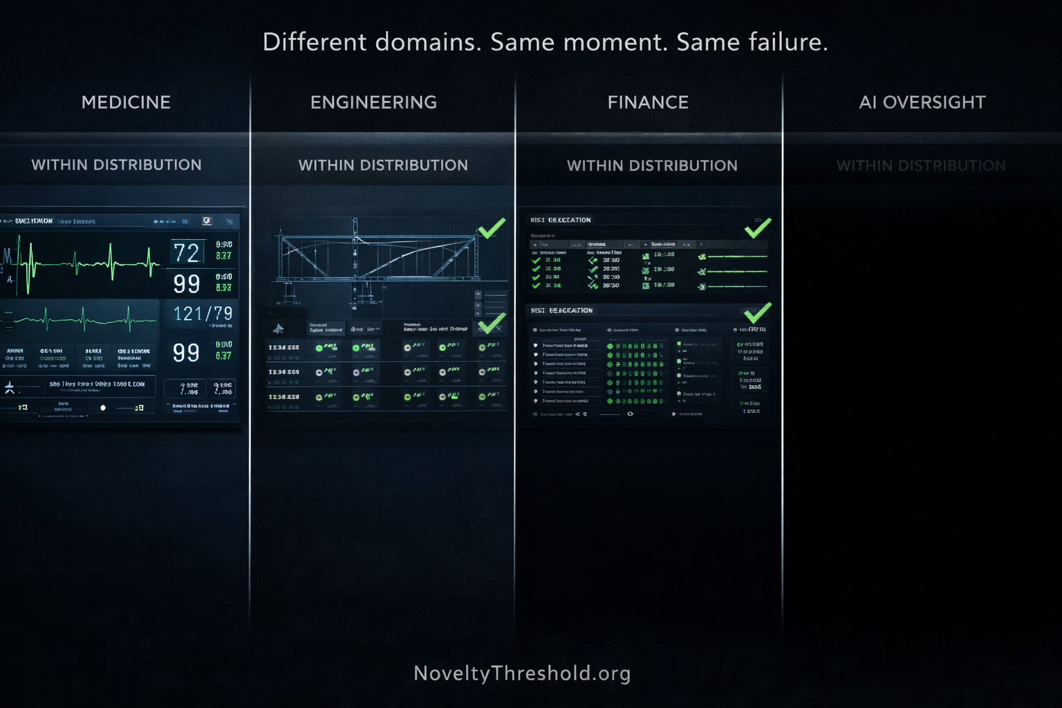 Split image of medicine, engineering, finance, and AI oversight systems showing identical failure moment at the Novelty Threshold