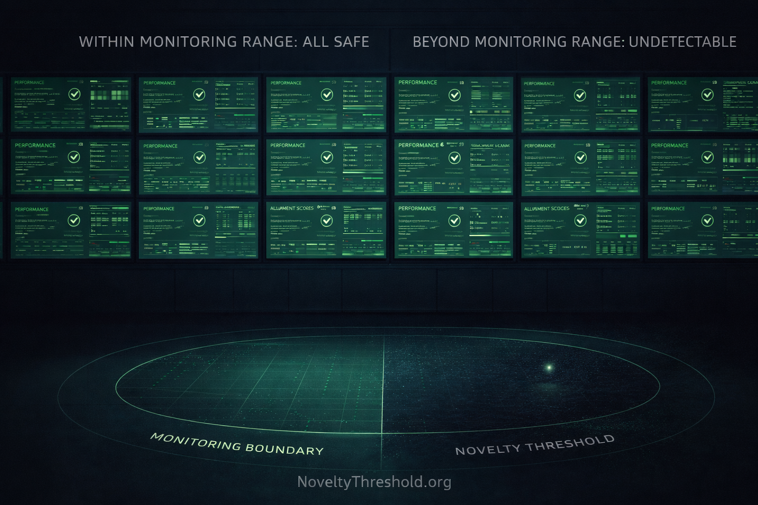 AI safety monitoring center with all systems green while a blind spot beyond the monitoring boundary reveals the Novelty Threshold